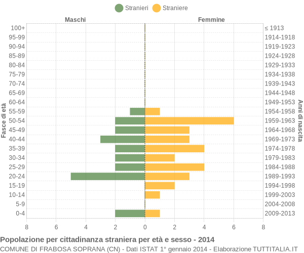 Grafico cittadini stranieri - Frabosa Soprana 2014