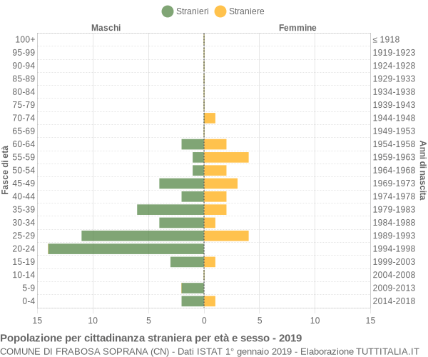 Grafico cittadini stranieri - Frabosa Soprana 2019