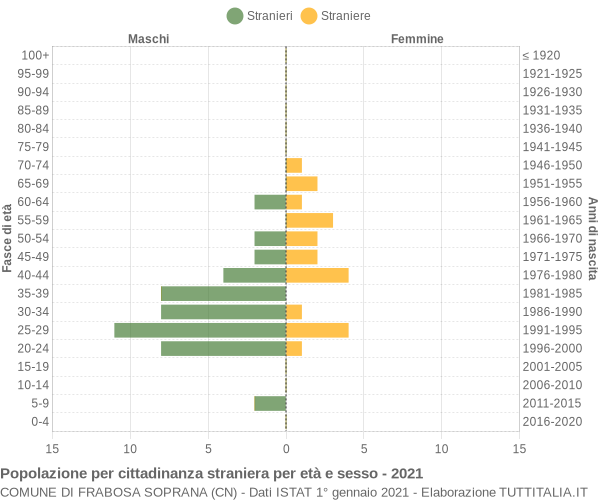 Grafico cittadini stranieri - Frabosa Soprana 2021