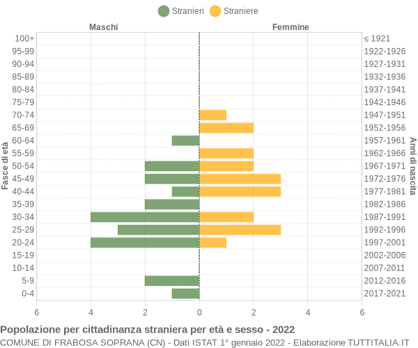 Grafico cittadini stranieri - Frabosa Soprana 2022