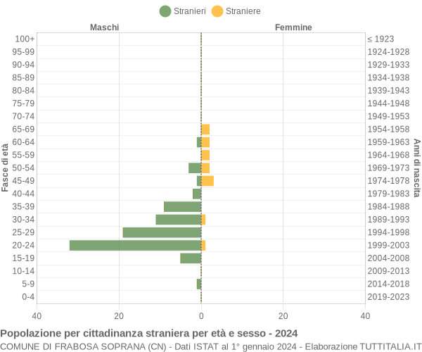 Grafico cittadini stranieri - Frabosa Soprana 2024