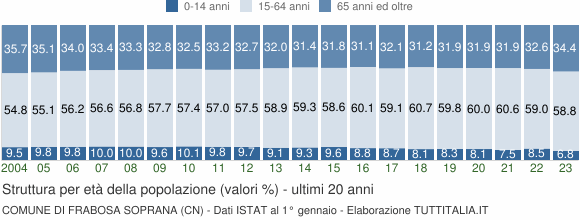 Grafico struttura della popolazione Comune di Frabosa Soprana (CN)