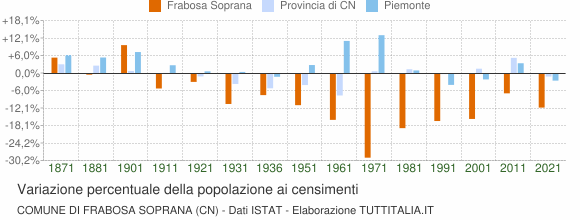 Grafico variazione percentuale della popolazione Comune di Frabosa Soprana (CN)