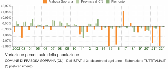 Variazione percentuale della popolazione Comune di Frabosa Soprana (CN)
