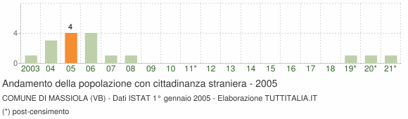 Grafico andamento popolazione stranieri Comune di Massiola (VB)
