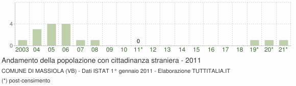 Grafico andamento popolazione stranieri Comune di Massiola (VB)