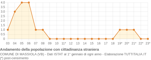 Andamento popolazione stranieri Comune di Massiola (VB)