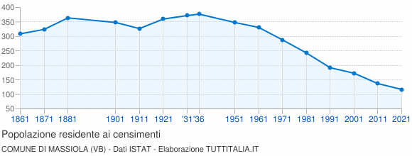 Grafico andamento storico popolazione Comune di Massiola (VB)