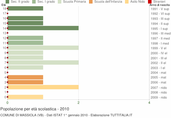 Grafico Popolazione in età scolastica - Massiola 2010