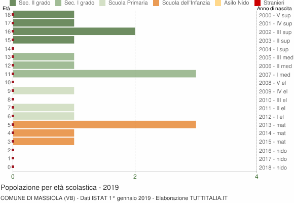 Grafico Popolazione in età scolastica - Massiola 2019