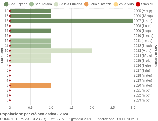 Grafico Popolazione in età scolastica - Massiola 2024