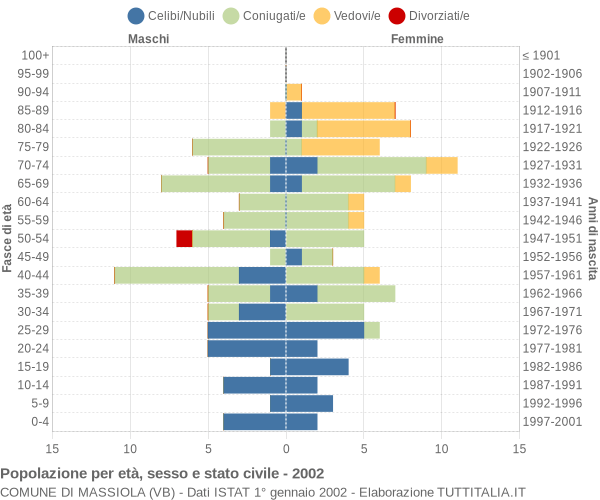 Grafico Popolazione per età, sesso e stato civile Comune di Massiola (VB)