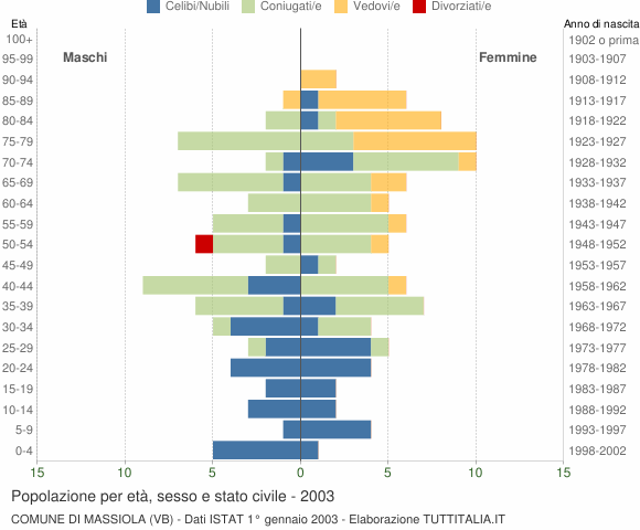 Grafico Popolazione per età, sesso e stato civile Comune di Massiola (VB)
