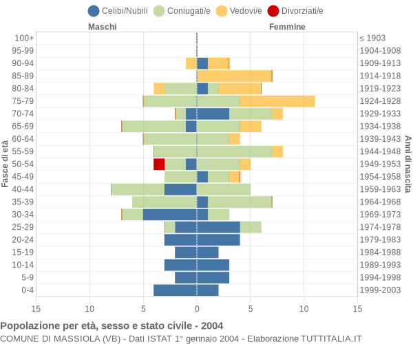 Grafico Popolazione per età, sesso e stato civile Comune di Massiola (VB)