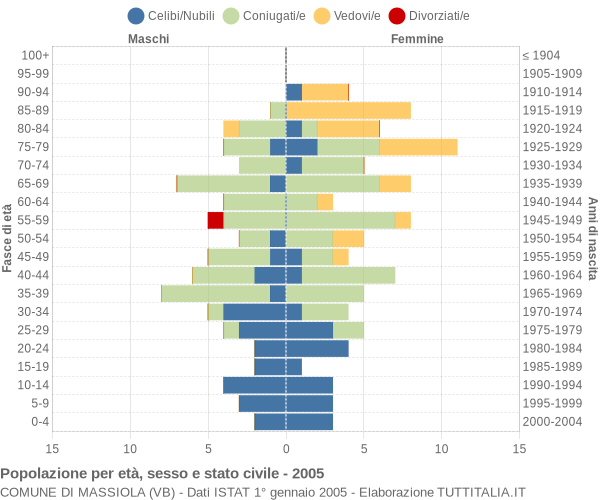 Grafico Popolazione per età, sesso e stato civile Comune di Massiola (VB)