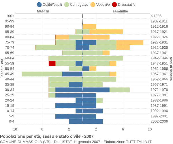 Grafico Popolazione per età, sesso e stato civile Comune di Massiola (VB)