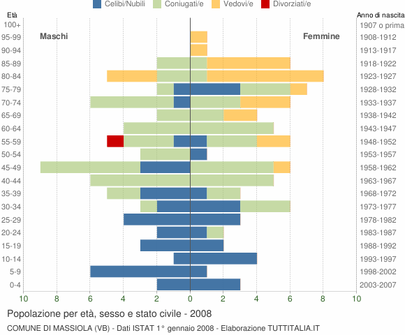 Grafico Popolazione per età, sesso e stato civile Comune di Massiola (VB)