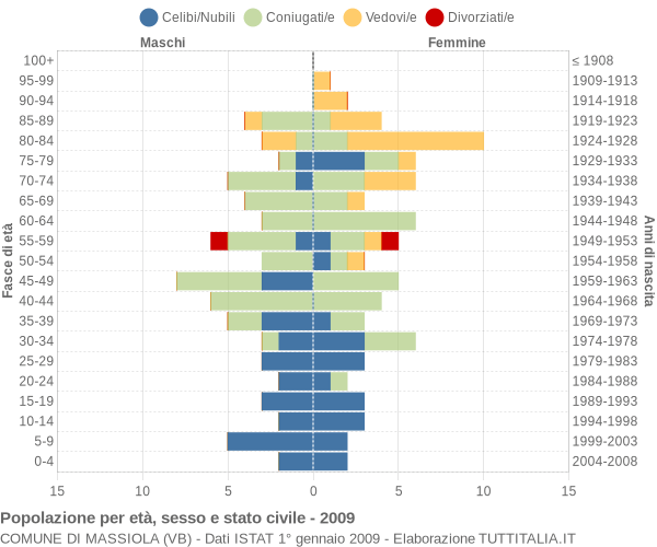 Grafico Popolazione per età, sesso e stato civile Comune di Massiola (VB)