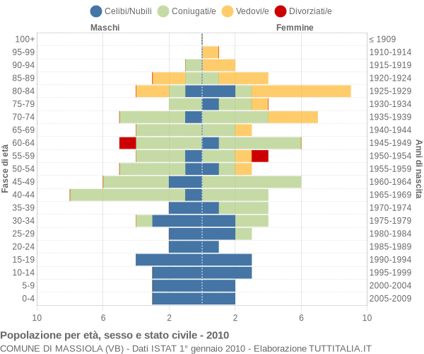 Grafico Popolazione per età, sesso e stato civile Comune di Massiola (VB)