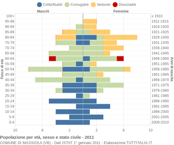 Grafico Popolazione per età, sesso e stato civile Comune di Massiola (VB)