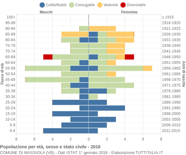 Grafico Popolazione per età, sesso e stato civile Comune di Massiola (VB)