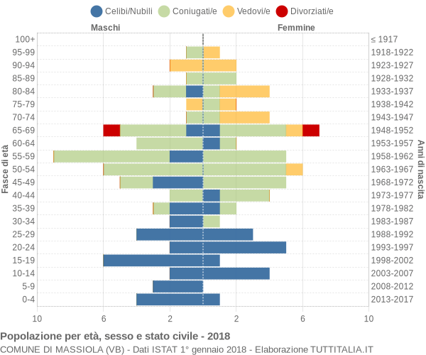 Grafico Popolazione per età, sesso e stato civile Comune di Massiola (VB)