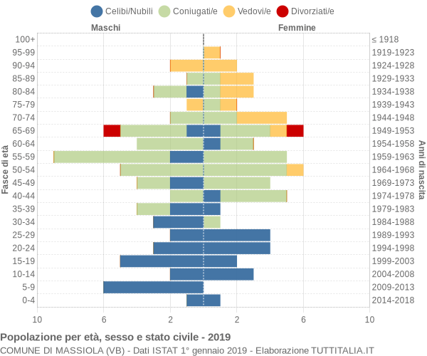 Grafico Popolazione per età, sesso e stato civile Comune di Massiola (VB)