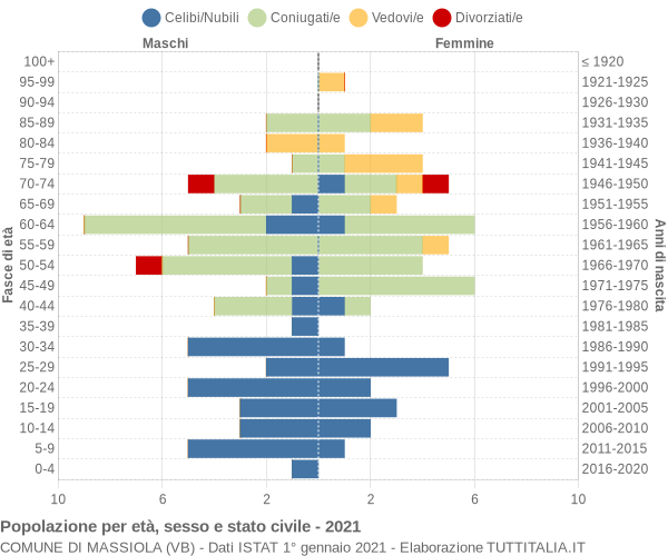 Grafico Popolazione per età, sesso e stato civile Comune di Massiola (VB)