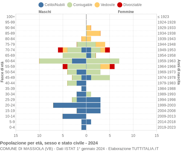 Grafico Popolazione per età, sesso e stato civile Comune di Massiola (VB)