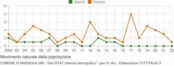 Grafico movimento naturale della popolazione Comune di Massiola (VB)