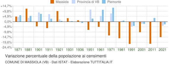 Grafico variazione percentuale della popolazione Comune di Massiola (VB)