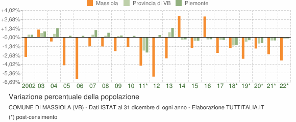 Variazione percentuale della popolazione Comune di Massiola (VB)
