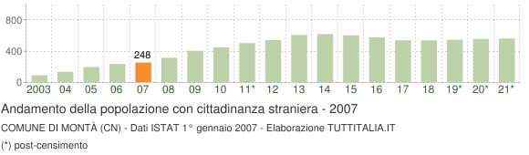 Grafico andamento popolazione stranieri Comune di Montà (CN)