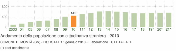 Grafico andamento popolazione stranieri Comune di Montà (CN)