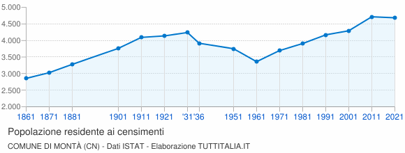 Grafico andamento storico popolazione Comune di Montà (CN)