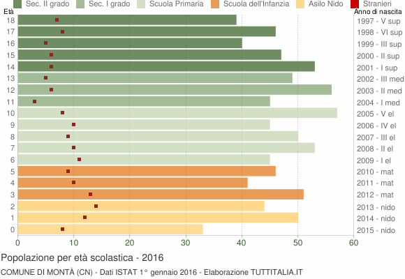 Grafico Popolazione in età scolastica - Montà 2016