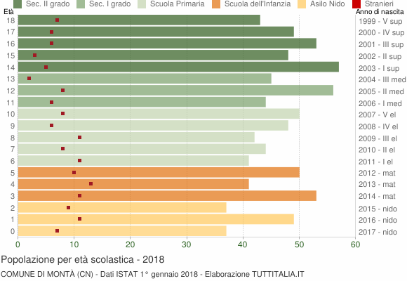 Grafico Popolazione in età scolastica - Montà 2018
