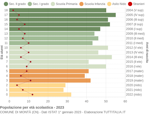 Grafico Popolazione in età scolastica - Montà 2023