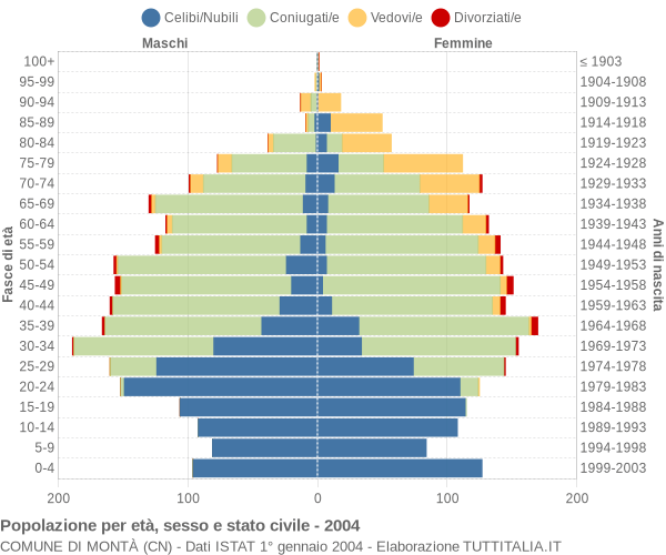 Grafico Popolazione per età, sesso e stato civile Comune di Montà (CN)