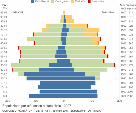 Grafico Popolazione per età, sesso e stato civile Comune di Montà (CN)