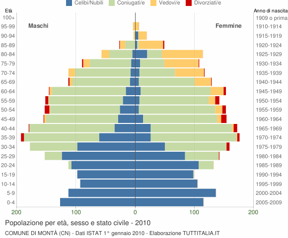 Grafico Popolazione per età, sesso e stato civile Comune di Montà (CN)