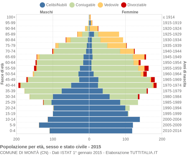 Grafico Popolazione per età, sesso e stato civile Comune di Montà (CN)