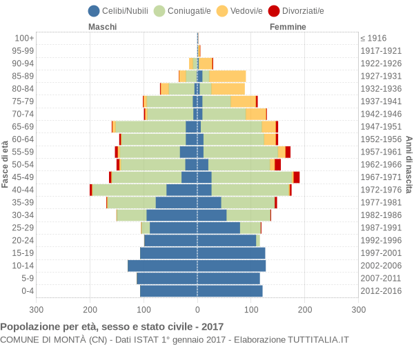 Grafico Popolazione per età, sesso e stato civile Comune di Montà (CN)