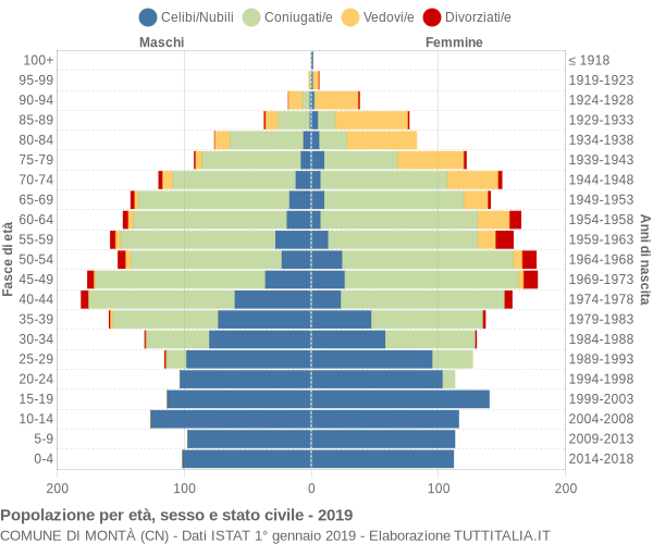 Grafico Popolazione per età, sesso e stato civile Comune di Montà (CN)