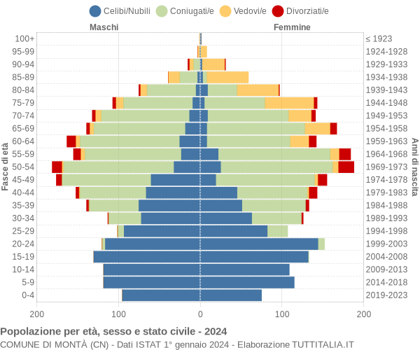 Grafico Popolazione per età, sesso e stato civile Comune di Montà (CN)