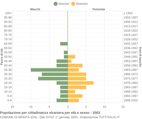 Grafico cittadini stranieri - Montà 2003
