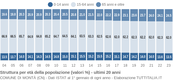 Grafico struttura della popolazione Comune di Montà (CN)