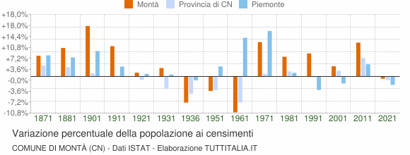 Grafico variazione percentuale della popolazione Comune di Montà (CN)