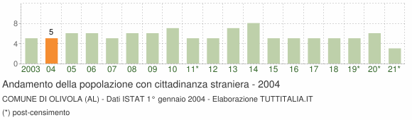 Grafico andamento popolazione stranieri Comune di Olivola (AL)