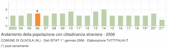 Grafico andamento popolazione stranieri Comune di Olivola (AL)